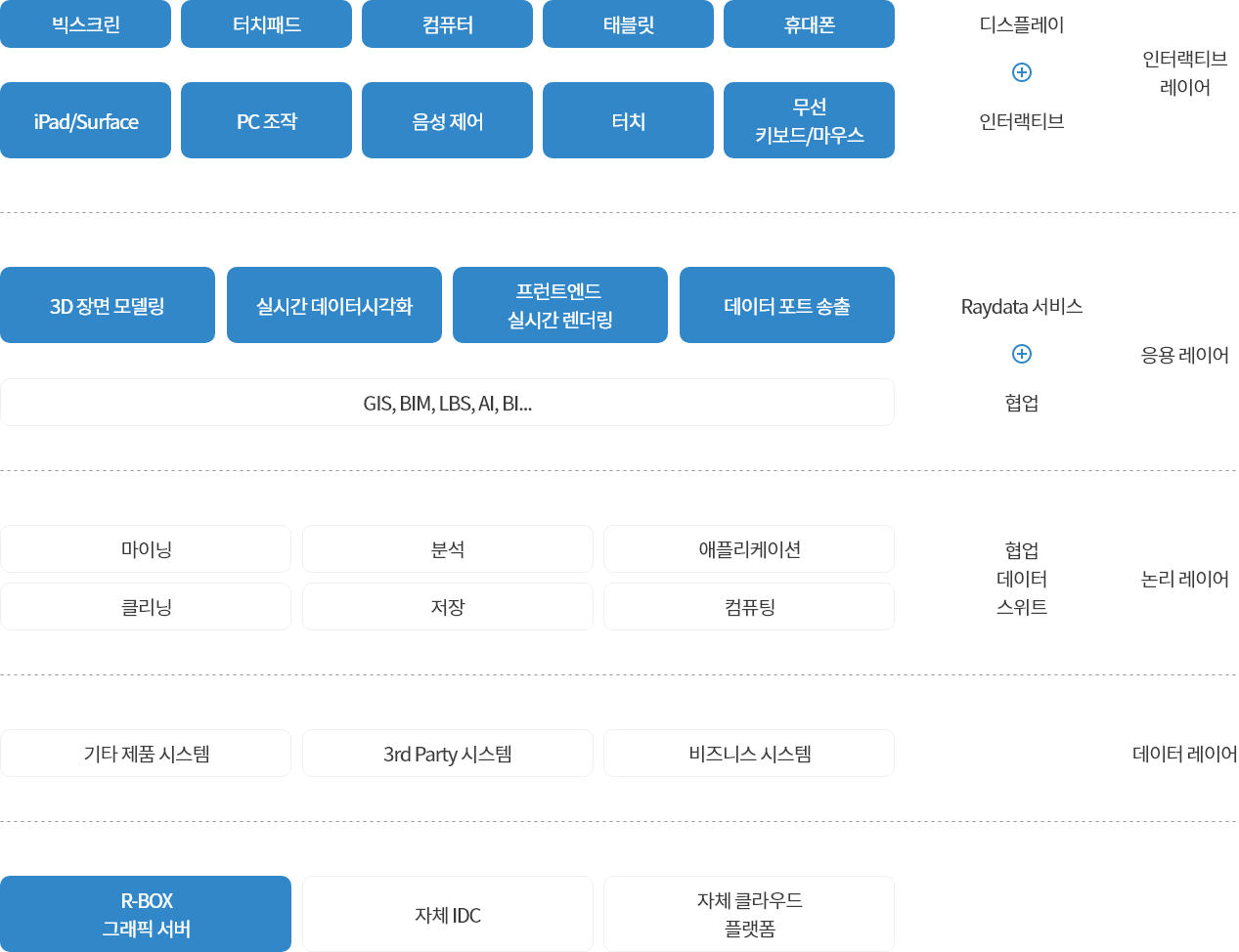 RayData 시스템프레임 워크